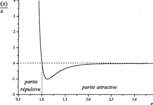 Figure  1.8: Potentiel  de Lennard-Jones exprimé en unités  réduites.  Ce potentiel  devient presque n : l - J à r f o : 2 