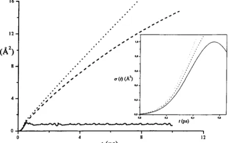 Figure  1.13:  AIIures  typiques  de  courbes  du  déplacement  quadratique  moyen  a (t)  des par- par-ticules d'un  système monoatomique  à l'état  liquide  au voisinage de la température  de fusion  (en pointillés),  à  l'état  surfondu  (trait  haché) 