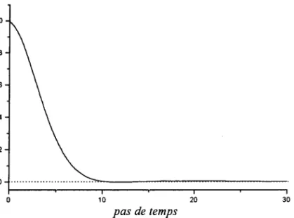 Figure  3.1:  Fonction d'auto-corrélation  des vitesses pour  un  liquide de  Lennard-Jones pour  la densité rduite  p* :0.7  et la  température réduite 7*  :  1.5.