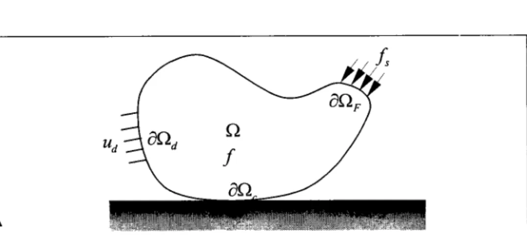 Figure  (1.2) Corps déformable en contact avec une surface rigide