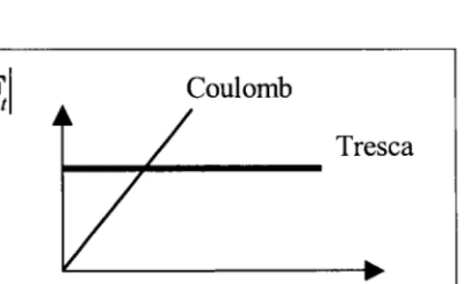 Figure  (1.6) Modèles defrottement:  Coulomb, Tresca.