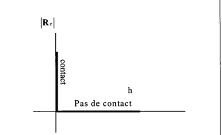 Figure  (2.3) : Loi  analytique de contact