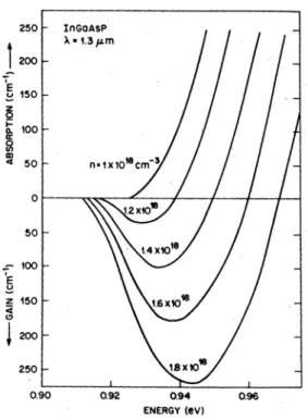 Figure I.1 : Variation du gain à 300K pour une couche d’InGaAsP à  différentes densités de porteurs injectés [8]