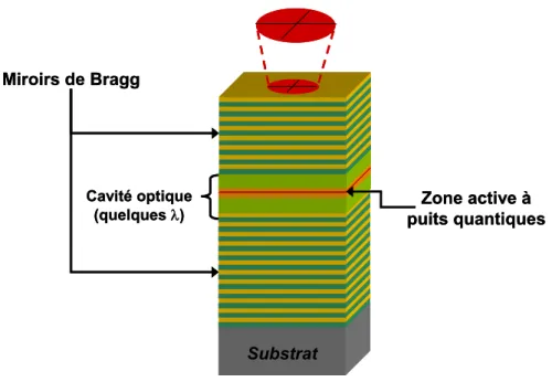 Figure I.3 : Schéma d’un laser semiconducteur à cavité verticale et émission  par la surface (VCSEL)