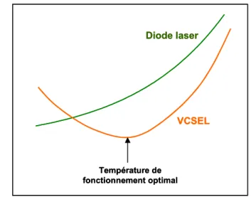 Figure I.7 : Variation schématique du seuil en fonction de la température de  fonctionnement pour une diode laser et un VCSEL