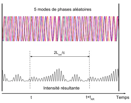 Figure III.2 : Calcul de l’intensité pour 5 modes de phase aléatoire et  d’amplitude égale oscillant dans une cavité de taille L cav 