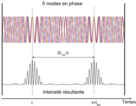 Figure III.3 : Calcul de l’intensité pour 5 modes en phase oscillant dans une  cavité de taille L cav 