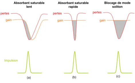 Figure III.5 : Principe du blocage de modes avec un absorbant saturable lent  (a), rapide (b), et blocage de modes de type soliton (c)