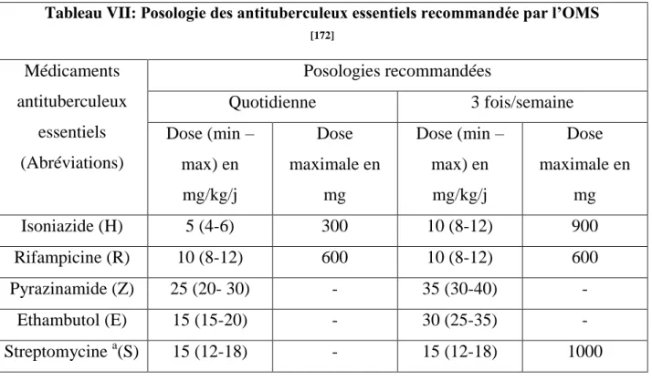 Tableau VII: Posologie des antituberculeux essentiels recommandée par l’OMS   [172]  Médicaments  antituberculeux  essentiels  (Abréviations)  Posologies recommandées Quotidienne  3 fois/semaine Dose (min –  max) en  mg/kg/j  Dose  maximale en mg  Dose (mi