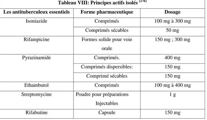 Tableau VIII: Principes actifs isolés  [176]