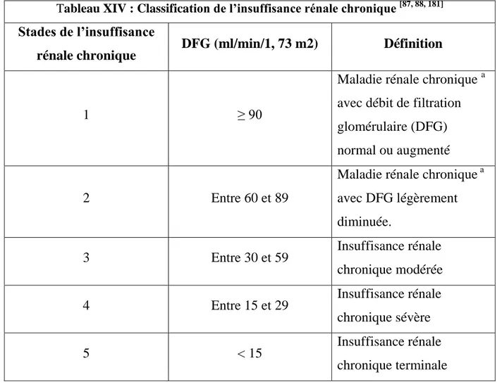 Tableau XIV : Classification de l’insuffisance rénale chronique  [87, 88, 181]
