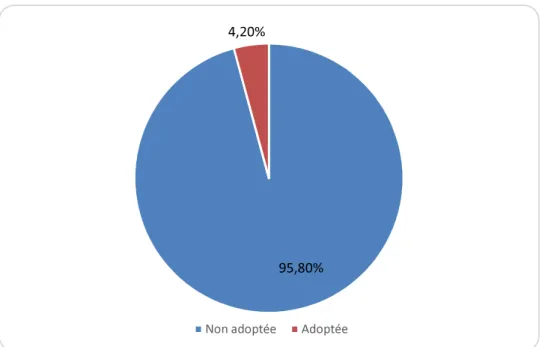 Figure 7 :Répartition de la population selon si les parents sont biologiques ou  adoptifs 