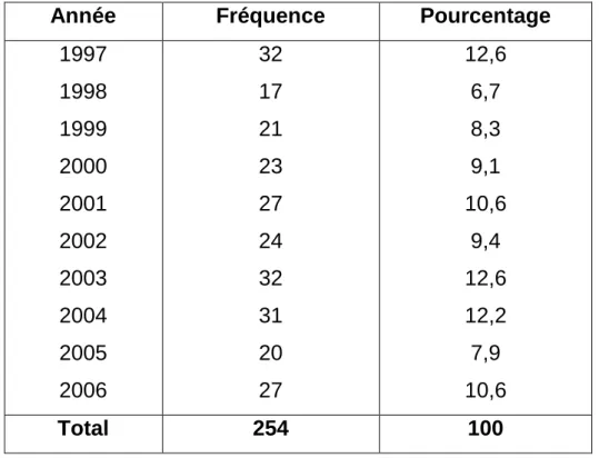 Tableau 1 : Répartition de nos malades selon les années de prise en charge. 