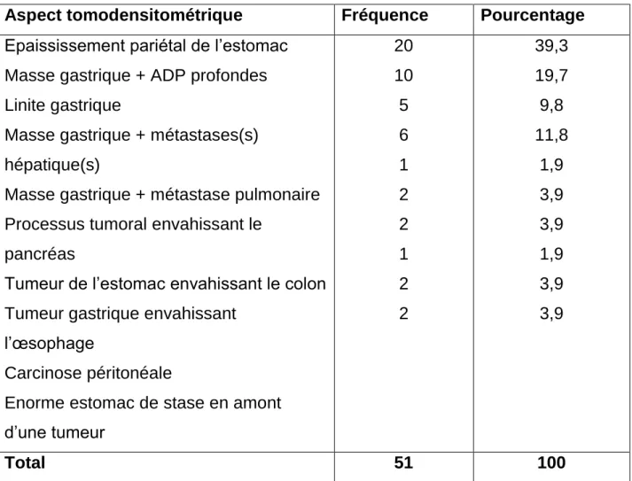 Tableau 9 : Les différents aspects tomodensitométriques des ADK gastriques                             de notre série
