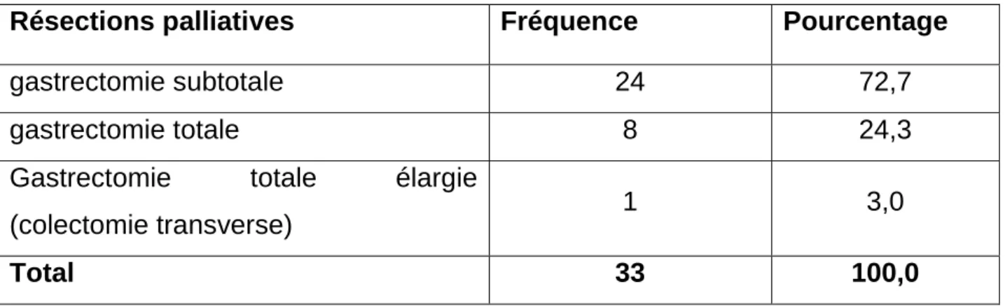 Tableau 12 : Les différents types de résections palliatives réalisées dans notre série