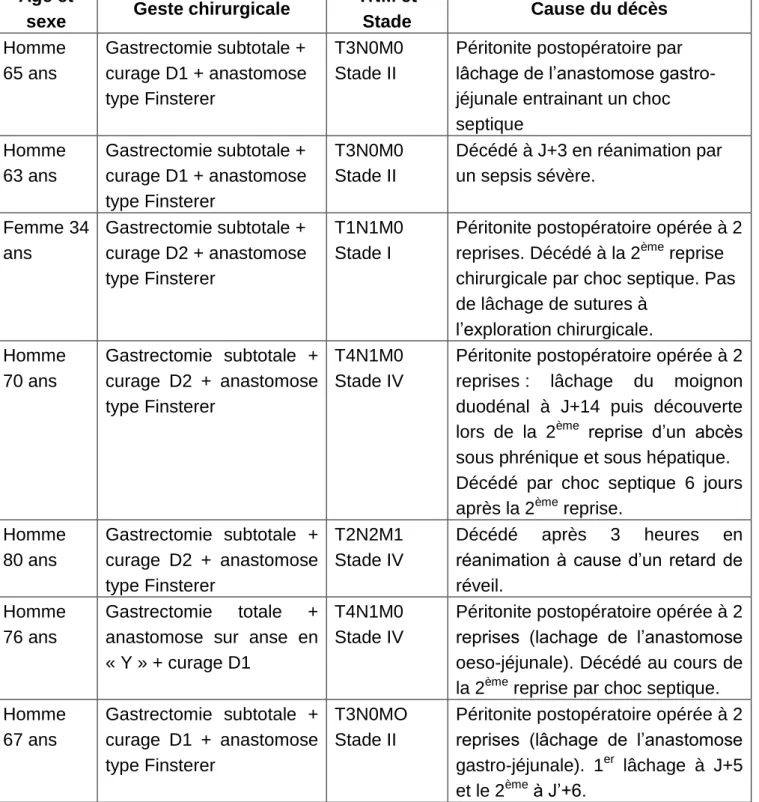 Tableau 18 : Causes de la mortalité opératoire chez les malades réséqués  Age et 