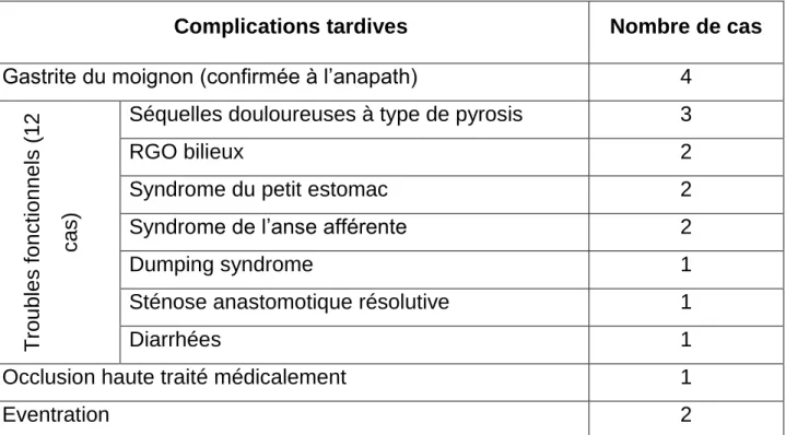 Tableau 20 : Morbidité post opératoire tardive dans notre série. 