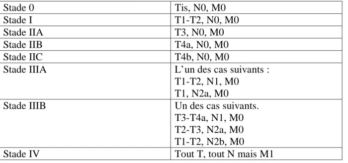Tableau 1 :Stadification TNM 