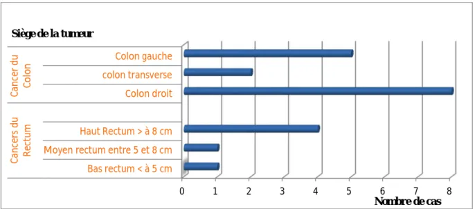 Figure 7 : Répartition des cancers colloïde muqueux selon le siège 