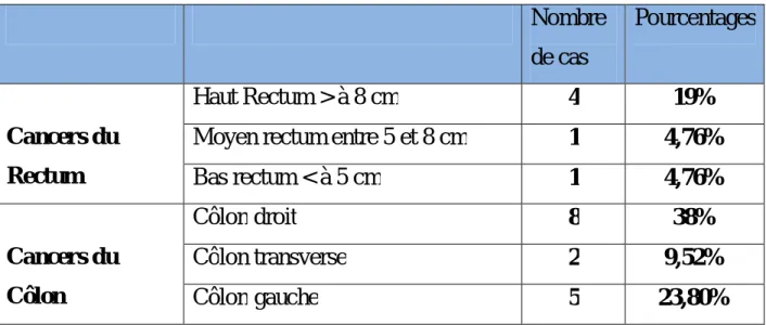 Tableau 3 : Répartition des cancers CM selon le siège  