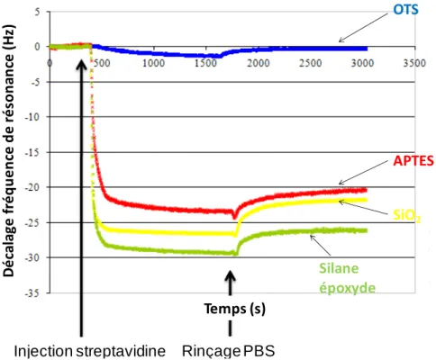 Figure 1. Cinétiques d’absorption et de désorption des molécules de streptavidine sur différents substrats  (T=25°C)