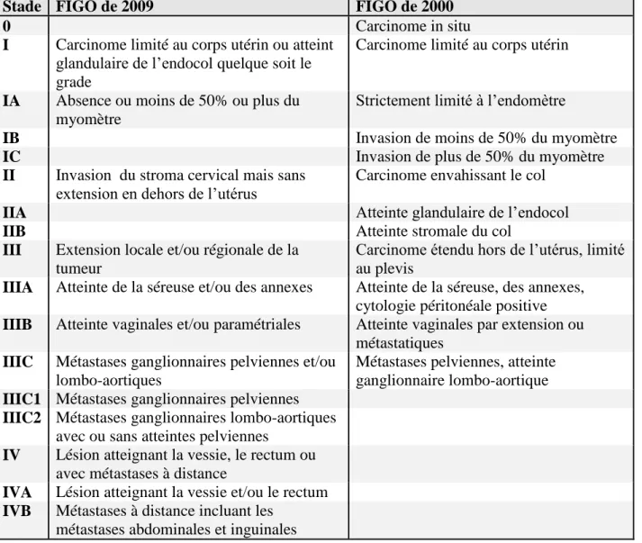 Tableau 2 : Critères de la classification de l’International Federation of Gynecology and  Obstetrics (FIGO)