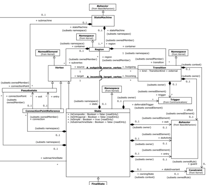 Figure 1.1 – Fragment du méta-modèle UML concernant les machines à états hiérarchiques (source OMG : http://www.omg.org/spec/UML/2.4.1/