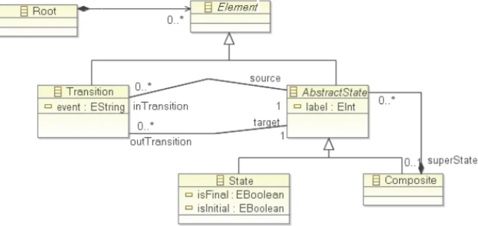 Figure 2.3 – Exemple de machine à états hiérarchique