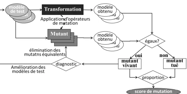 Figure 2.10 – Utilisation de l’analyse de mutation pour qualifier des modèles de test est qu’elle est dépendante du langage de transformation utilisé