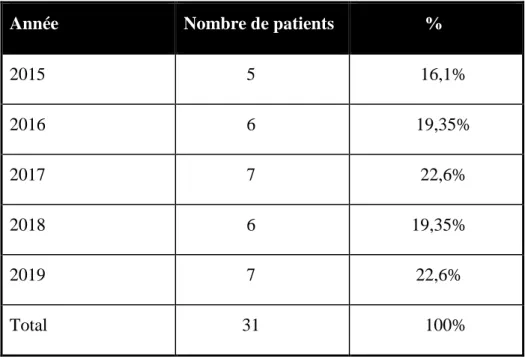 Tableau 1 : Répartition des malades selon l'année de prise en charge  Année  Nombre de patients                  % 
