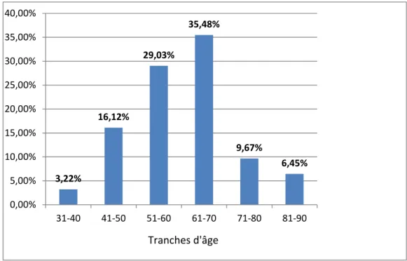 Figure 10: Répartition des patients en fonction des tranches d'âge 
