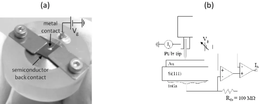 Figure 7  :  (a)  BEEM  sample  holder.  (b)  Schematics  of  the  BEEM connections and current  measurement setup