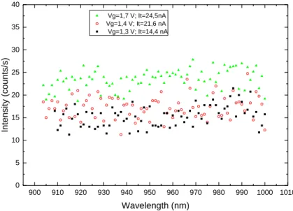 Figure 19  : STM-excited luminescence of sample 3721 (GaAs (40 nm) / GaInAs QW’s). Tip  position is fixed during all scan and the tunneling current is maintained constant