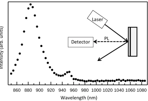 Figure 22  :  PL  spectrum  of  Sample  3720  in  reflection  configuration  for  an  excitation  wavelength of 844 nm