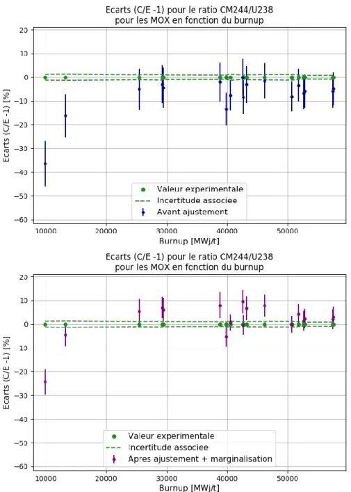 Figure 3.5 - Évolution des écarts C/E pour le calcul de la concentration en  244 Cm  pour les combustibles MOX 