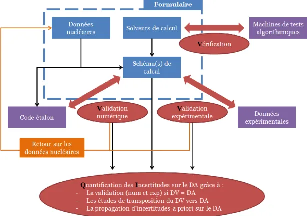 Figure 1.4 – Diagramme de la méthode de Vérification, Validation,  Quantification des incertitudes d’un formulaire de calcul (DV = Domaine de 