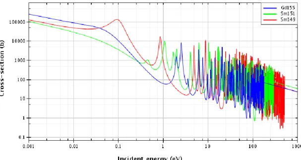 Figure 2.10 – Sections efficaces de capture des  149 Sm,  151 Sm, et  155 Gd dans JEFF- JEFF-3.1.1 