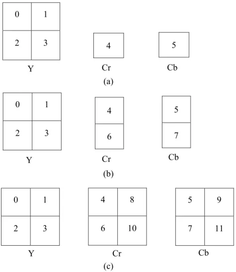 Figure 7. Structure des macroblocs (a) 4 : 2 : 0, (b) 4 : 2 : 2 et (c) 4 : 4 : 4 