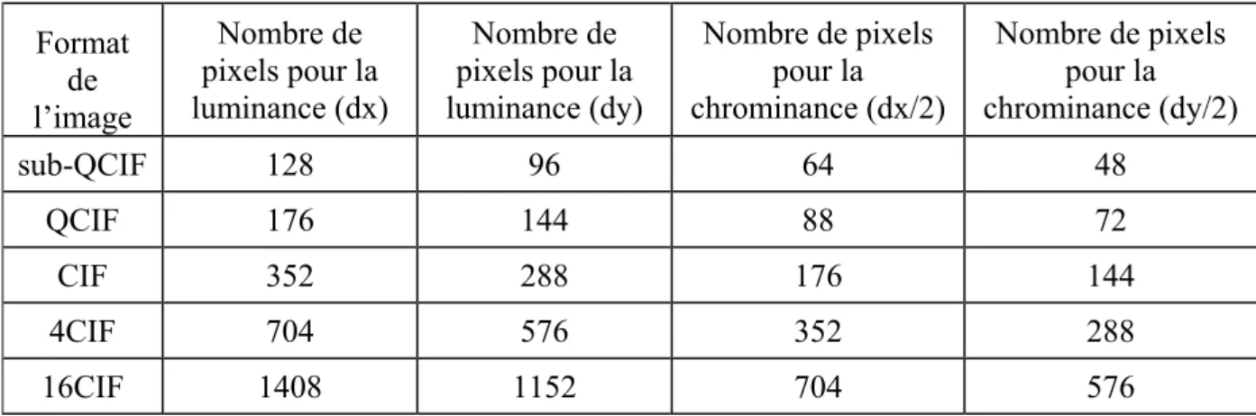 Table 2. Formats des images  Format  de  l’image  Nombre de  pixels pour la  luminance (dx)  Nombre de  pixels pour la  luminance (dy)  Nombre de pixels pour la  chrominance (dx/2)  Nombre de pixels pour la  chrominance (dy/2)  sub-QCIF 128  96  64  48  QC