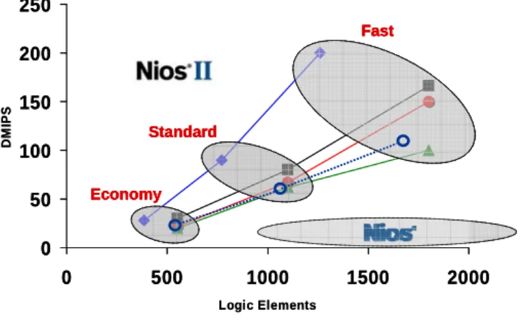 Figure 35. Implantation du processeur NIOS II sur différents circuits FPGA d’Altera 