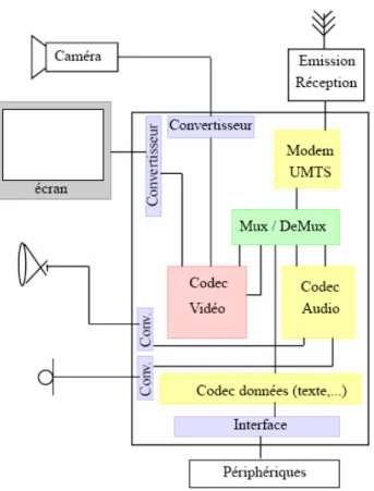 Figure 40. Schéma fonctionnel d’un terminal mobile multimédia     