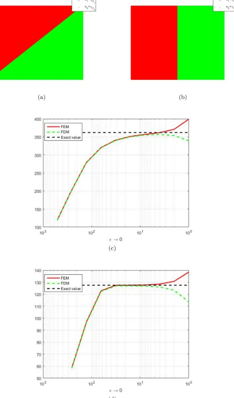 Figure 3.1: (a) Example 1: given partition, (b) Example 2: given partition and (c), (d), convergence history of G ε (u 1 , u 2 ) for example 1, 2, respectively with the FEM, the FDM and the exact values.
