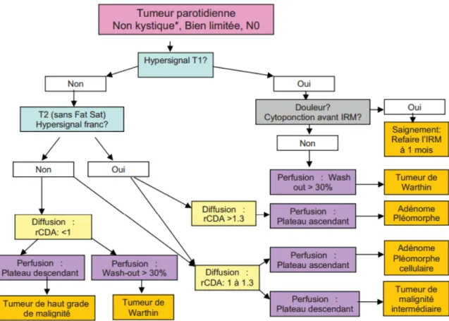 Figure 15: Schéma décisionnel devant une tumeur parotidienne, non kystique   sans adénopathie