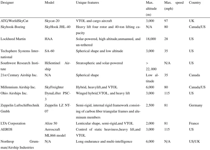 Table 1.1: Summary of airship projects in recent years.