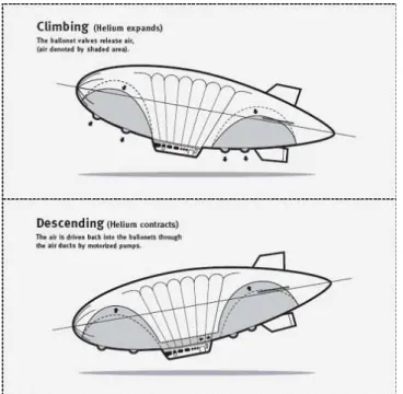 Figure 1.9: Climbing and descending control through adjusting the inner air bladders. Opening the valves to