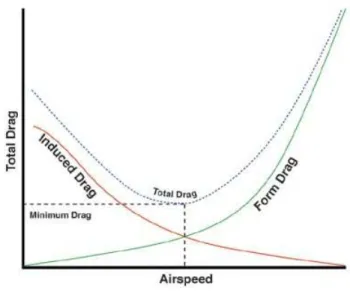 Figure 2.3: The power curve: parasitic and induced