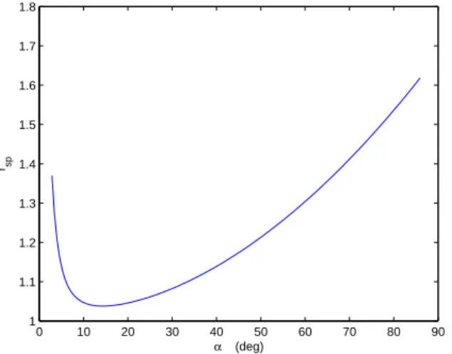 Figure 2.20: Ideal specific power comparison between the conventional airship and the buoyancy driven air- air-ship.