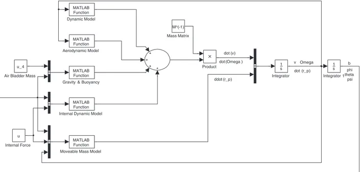 Figure 4.3: The airship’s simulink model