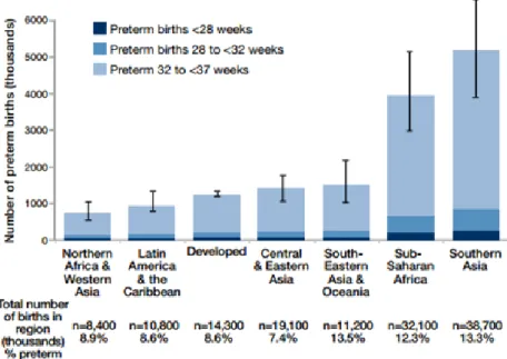 Figure 1.1: Preterm birth by region and week of gestation for 2010 (Blencowe et al., 2010) 