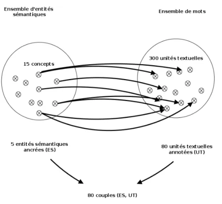 Figure 2.2  Principe d'annotation dans notre méthodologie de construction de la carto- carto-graphie de domaine